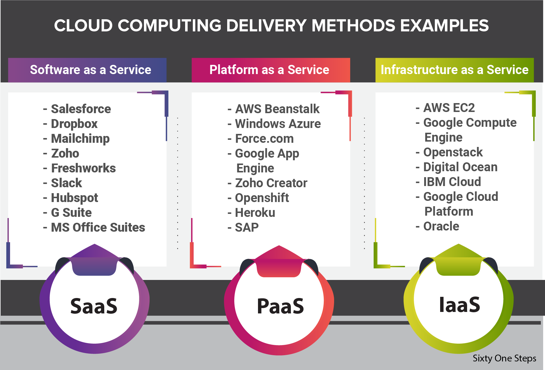 What is Cloud Technology ? Know More about - SaaS, PaaS, IaaS