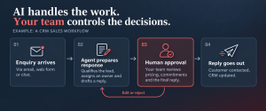 Four-step CRM sales workflow showing an enquiry arriving, an AI agent qualifying the lead and drafting a response, a human reviewing and approving it, and the final reply being sent. A feedback loop allows edits or rejection before approval.